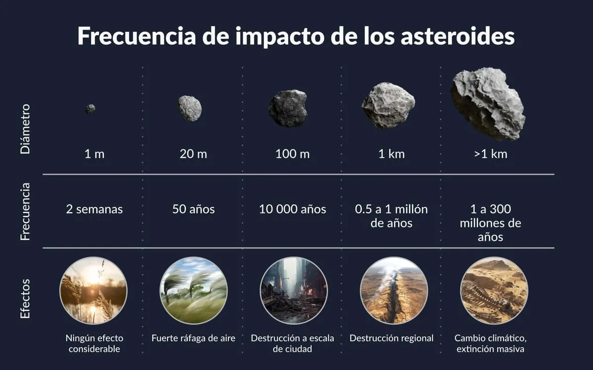 frecuencia de impacto de asteriores